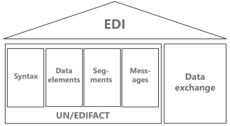 Pillars-of-an-EDI-standard
